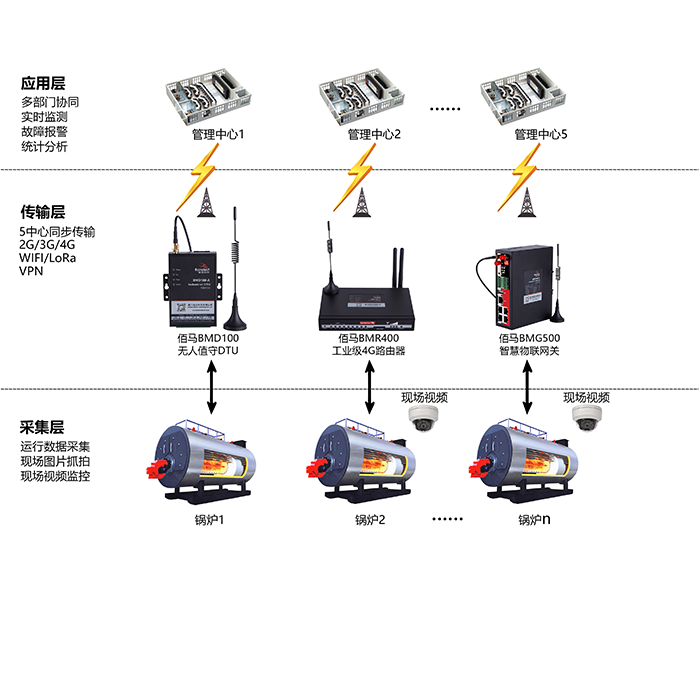 基于耀世工业级无线DTU BMD100搭建的智能锅炉云平台利用大数据分析系统