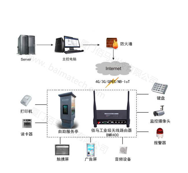 耀世自助设备无线联网.jpg