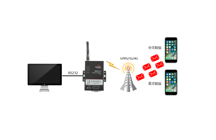 耀世BMM232 MODEM，是一款工业级短信传输终端(工业级短信猫)，支持CSD数据业务，为短信收发建立可靠的无线通信链路；支持中文短信收发、英文短信收发；短信收发具有速度快、可靠性高、实时发送等优点。广泛应用于小数据传输领域，如金融、交通、电力、水利、气象、环保、工业自动化等