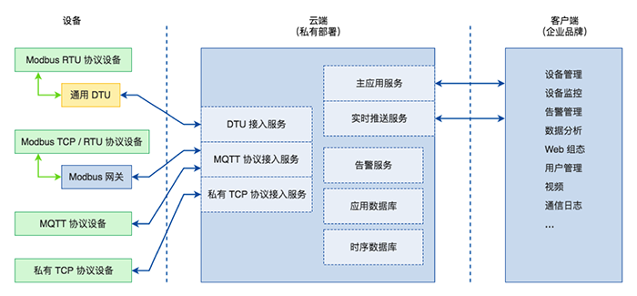 耀世设备云平台架构2.png