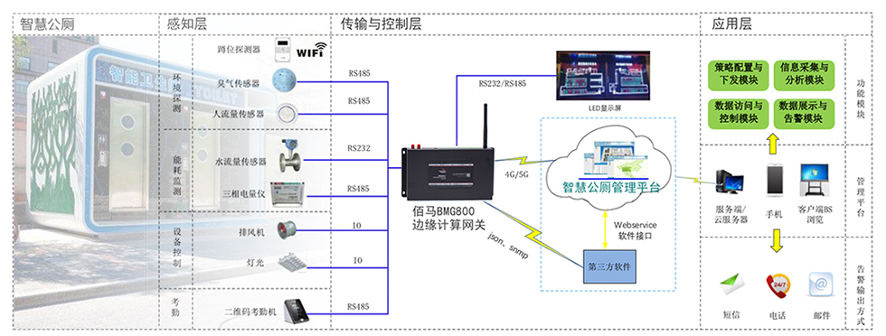 耀世BMG800边缘计算带屏网关智慧公厕应用.jpg
