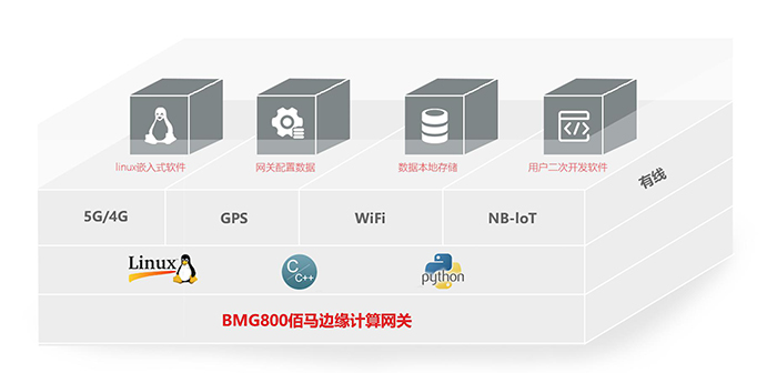 耀世边缘计算网关应用.jpg