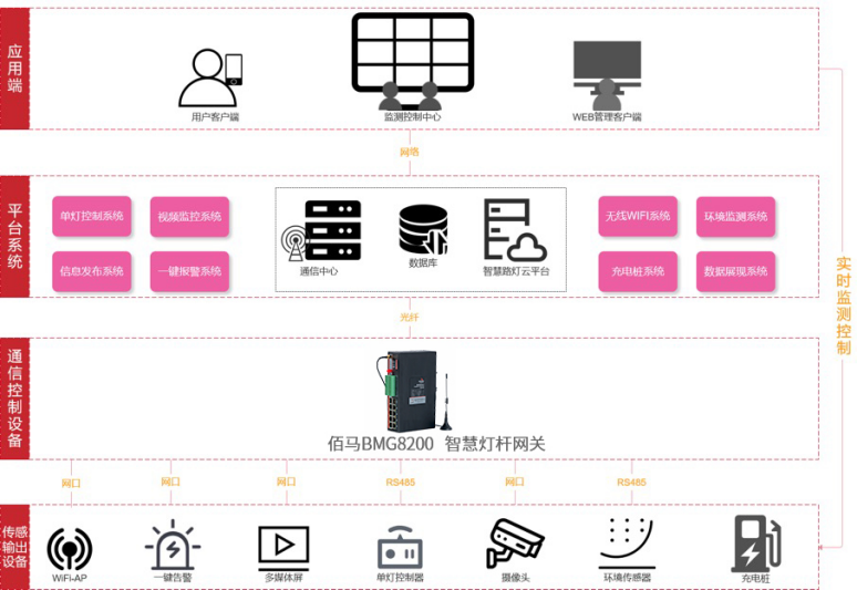 耀世智慧灯杆系统组成.png