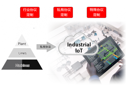 耀世数传终端DTU已支持的协议包括：MQTT、TCP（FTCP、HTCP、CTCP、TCPSVR）、DCP（NUDP、HUDP、CUDP、UDPSVR）、 MODBUS(网络RTU、串口RTU、MODBUS TCP)。据您的项目需要，订制相关协议。
