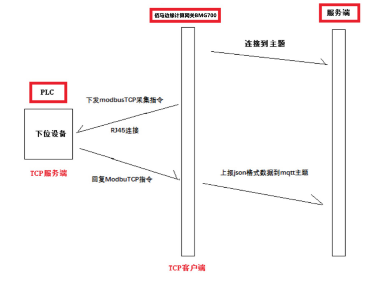 基于TCP的ModbusTCP、MC协议采集.png