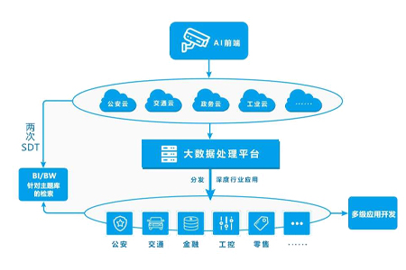 随着智慧城市的广泛应用，终端数量和数据量都在指数级增长。耀世BMG800边缘计算网关，能够更大程度地提高数据传输性能，保证数据实时处理，为用户提供更智能、更快捷的使用体验。