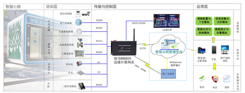 耀世边缘计算网关智慧公厕应用.png