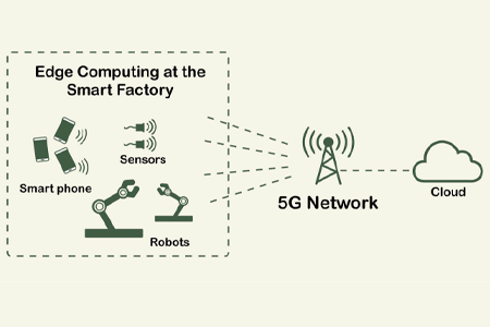 要使Industry 4.0和智能工厂正常运行，他们不仅需要连接性。他们的本地边缘计算将“帮助”更快地处理数据并降低延迟。它将使应用程序或内容更靠近网络边缘的最终用户，5G +云计算方法将使延迟保持平静。