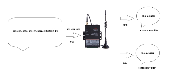 耀世BMD100 DTU短信群发配置步骤.jpg