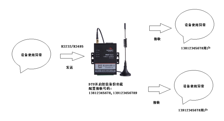 耀世BMD100 DTU短信群发配置步骤2.jpg
