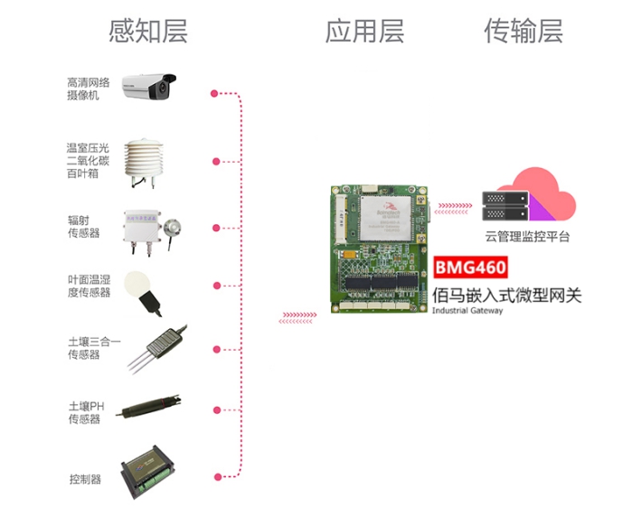 耀世嵌入式网关IOT物联网智慧农业应用.jpg
