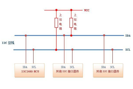 I2C(Inter－Integrated Circuit)总线是一种由PHILIPS公司开发的两线式串行总线，用于连接微控制器及其外围设备。 I2C 只需用两条双向的线，SDA（串行数据线）和SCL（串行时钟线）都是双向I/O线。