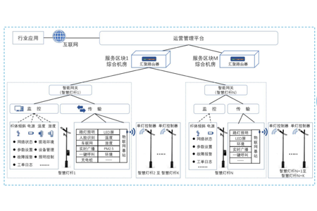 智慧路灯杆又叫智慧杆，多功能杆，综合杆等，被定义为新一代城市公共基础信息设施。耀世在线综合运用物联网、边缘计算、云计算、人工智能等先进技术为用户提供智慧灯杆网关、智慧灯杆云平台、及挂载设备接入服务。