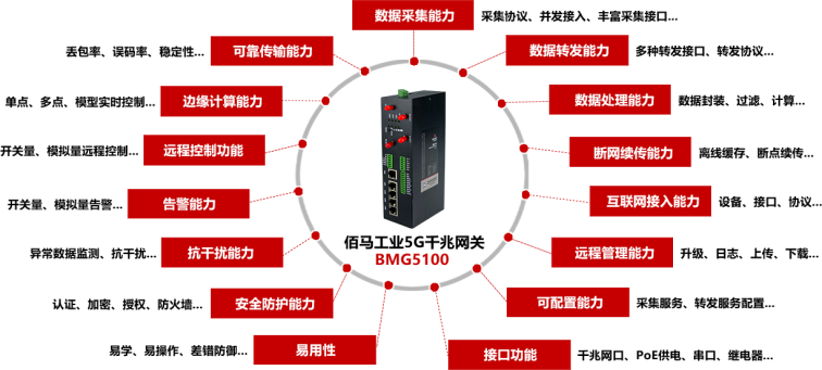 耀世千兆5G网关BMG5100.png