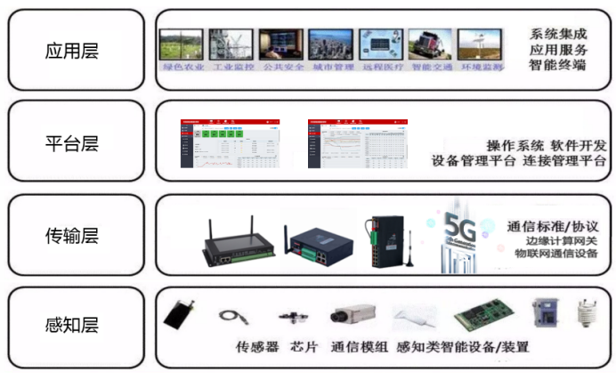 物联网将传感器与智能处理相结合，运用多种智能技术，拓展应用领域。一般物联网细分为四层结构，感知层、传输层、平台层、应用层。