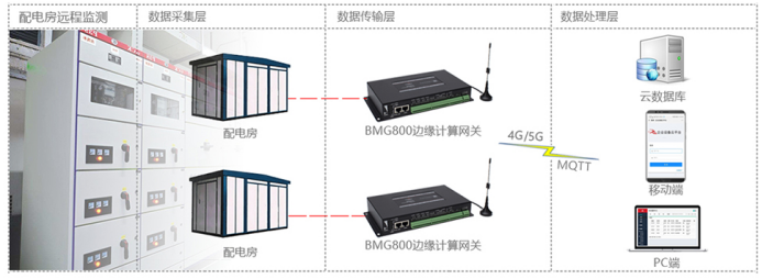 基于耀世边缘计算网关的配电房远程监测.png