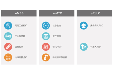 数字化改革将会是未来的大趋势，5G通信快速的发展为工业互联网提供了良好的基础。5G主要有三大应用场景，包括：eMBB（增强移动宽带）、uRLLC（低时延高可靠）、mMTC（海量大连接）。