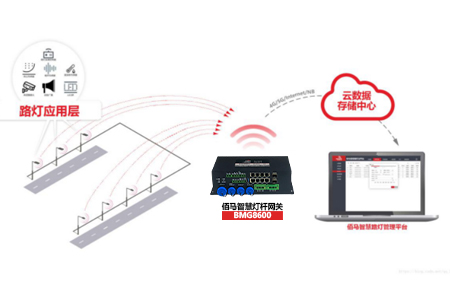 基于BMG8600网关的智慧灯杆平台​，对智慧灯杆的照明及其他设备进行统一监控，在智慧灯杆平台上可实现对路灯杆设备基于地理信息的状态监测与实时管理。