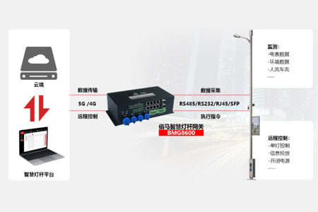智慧灯杆是将道路照明、通信基站、环境监测、视频监测、信息发布、充电桩、WiFi覆盖、一键报警求助、市政物联网终端等系统功能整合到一根杆体上，如图神经末梢一样感知着整个城市的动态，形成一张智慧感知网。智慧灯杆是一个集成性产品，涉及范围及其广泛完整，对社会起着非常大效益。