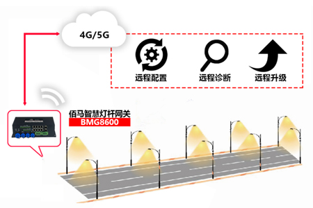 5G网络的传输距离较短，分布密集，智慧灯杆显然就是最佳承载点，将减少城市杆体的重复建设，避免城市道路两侧特别是路口杆体林立的乱象，节约城市空间，让城市变得更美好、更智慧。
