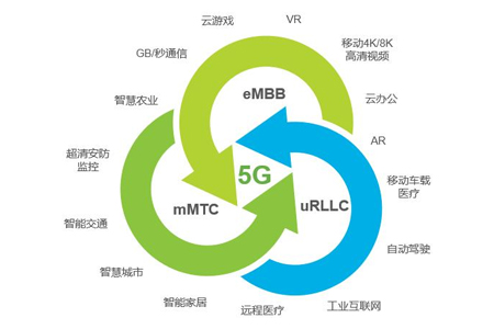 5G的发展虽然仍然存在些许挑战，但边缘计算能够解决这些问题。一方面边缘计算对5G的发展起到重要的支持作用，另一方面5G的发展也反作用推动边缘计算产业的繁荣。