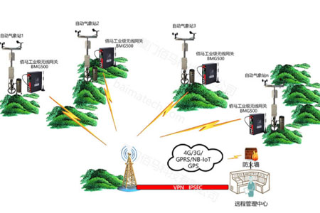 工业物联网关实现了现场设备通信系统，利用4G/5G、NB-IOT、GPS等无线通信技术，与云端系统对接，实现现场数据采集无线传输，这就是物联网4G/5G网关。