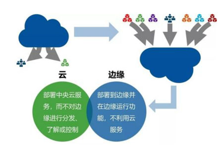 边缘计算网关设备被广泛提出，边缘网关能够给物联网解决了许多难题，给行业应用带来巨大的可能，那么边缘计算网关解决了IoT什么问题呢？
