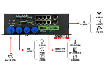 BMG8200 智慧灯杆专用工业智能网关，是耀世在线专为5G多功能杆应用而研发，在接口方面，具有220V、24V、12V、POE四种供电接口，智能网关的供电功能在5G多功能杆上发挥着什么作用呢？