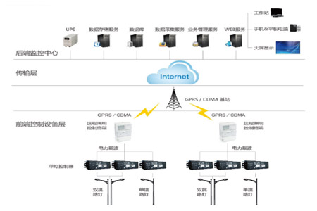 路灯照明管理解决方案，通过路灯照明管理系统，对路灯公共照明实行统一管理，达到照明远程监测、智能管控、节能降耗的“三位一体”的成效。照明系统功能包括：GIS地图显示，远程控制，数据采集，移动巡检，策略控制，故障报警，单灯调光，开关控制，用能计量等功能。