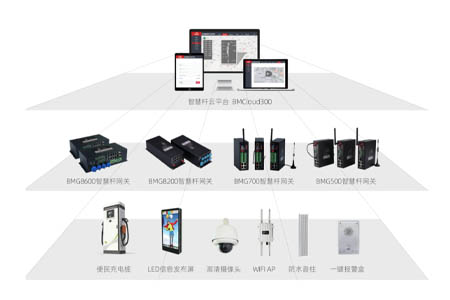 针对智慧杆、智能杆、多功能杆、智慧合杆、智慧灯杆、智慧路灯杆、5G灯杆等细分垂直应用场景，耀世在线提供丰富的产品组合，包括：智慧杆集控网关、杆载设备、智慧杆云平台、协议与驱动匹配等。