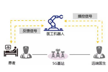 利用医疗机器人和高清音视频交互系统，远端专家可以对基层医疗机构的患者进行及时的远程手术救治。利用 5G 网络切片技术，可快速建立上下级医院间的专属通讯通道， 有效保障远程手术的稳定性、实时性和安全性。