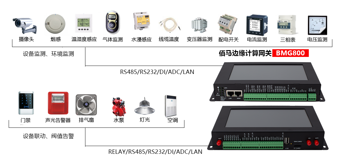耀世BMG800边缘计算带屏网关配电房远程监测应用.png