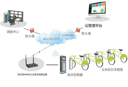 通过耀世BMR400工业级无线路由器将记录的租车信息和抓拍的租车点图片传送到后端管理平台，从而实现对多站点自行车实现统一的租赁信息管理与统计、租赁计时计费、站点环境与自行车使用状态监测等功能