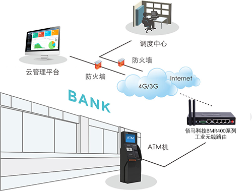 银行采用5G/4G无线网络方式构建无线组网系统，在非常安全可靠的组网条件下，建立起银行无线交易行业系统，这将会大大拓展了移动数据应用领域和银行业的进一步扩展。