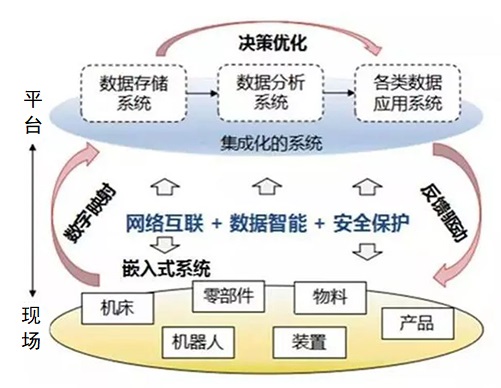 在工业生产中使用边缘计算网关，可以实现对流水线生产和运转数据的高效汇集和智能分析，打破生产制造的信息孤岛，进而搭建出工业物联，提高生产全环节的精准联通和效率提升。