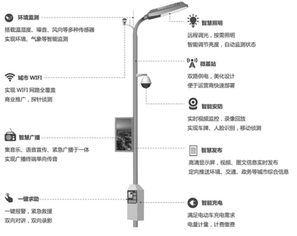 传统路灯杆功能单一，只有照明或路牌指示作用。随着城市发展，传统路灯杆提供的市政功能愈加难以满足发展需要。路灯杆想要实现功能升级，可以装配智能网关，传统路灯接入多样杆载设备，发挥一杆多用功能，适应物联网发展与智慧城市建设趋势。装配智能灯杆网关，实现一杆多用路灯杆凭借其覆盖道路两侧位置的地势优势，可以结合具体场景，搭载不同设备，发挥不