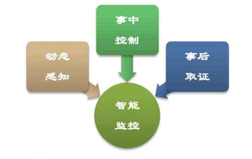 城市的安防治理是城市管理的重要部分，传统的城市安防管理模式成本高昂，通过搭载耀世BMG8200智能网关，实现智慧路灯杆的一键告警与安防视频联动，实时上报告警位置、视频等，并与后台通信，实现智慧安防。