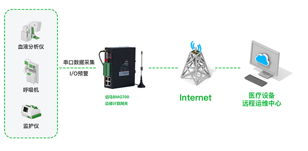 耀世医疗设备数采方案.png