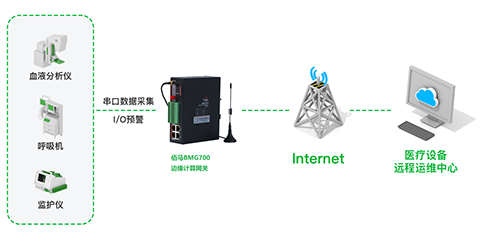 耀世在线提供高性价比边缘计算网关BMG700，协助医疗设备生产制造商打造医疗检验设备数采监控系统方案。该方案采集医疗设备相关数据，并在网络边缘侧进行数据预处理等操作，同时支持C或Python二次开发，可结合医院实际需求分析与上传数据，也可对中小型医疗设备运行状态进行实时监控。