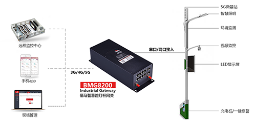 借助耀世智能灯杆网关，让5G基站登上路灯杆，加快5G通信网络的覆盖，满足城市智能化发展需求。