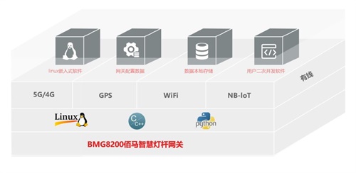 用于多功能路灯杆的智能云盒网关，主要是给路灯杆上的各类终端外设提共网关支持，执行数据采集，本地化数据处理和指令控制等工作。