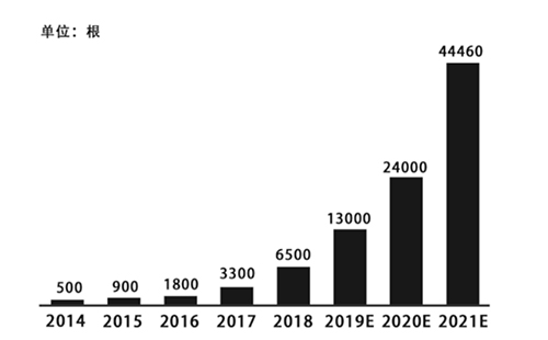 乘着5G和新基建的东风，智慧灯杆在2020年取得了大跨步式的发展，伴随国家智慧灯杆标准的出台，智慧路灯杆还将开拓更大的市场规模。