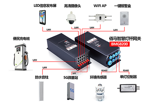 智慧路灯杆集合了多种用电设备，需要一款集中了供电、用电监测和用电控制的智慧杆网关，来实现对各类杆载用电设备的高效支持。