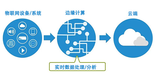 边缘计算具备低延时计算快，实时响应效率高，节省流量和带宽等特点。耀世边缘计算智能网关，经过软硬件优化开发设计，在物联网系统中发挥低延时优势、省带宽优势、通信安全优势和多网兼备优势。