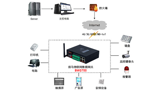 物联网数据网关支持不同物联网设备的数据集中采集、传输和边缘计算处理，物联网设备常见的数据接入方式有：opc、modbus、wifi、蓝牙、zigbee、PLC等。