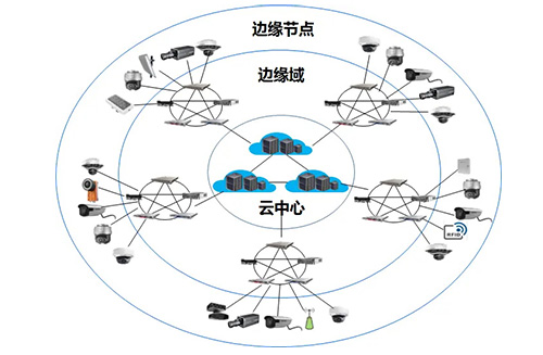 边缘计算，也叫分布式计算相关、雾计算、多边计算，具有省带宽，低延迟，安全性高，设备控制力强的优势。主要的边缘计算设备有传感器、PLC、智能路由器和ICT融合网关等。边缘计算设备选型还有以下要点。