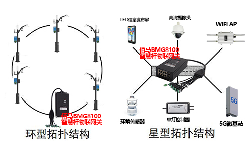 智慧路灯杆项目往往需要搭建数十根甚至上百根灯杆的集中控制和通信组网，借助BMG8100型物联网智能网关的多接口、多网同时在线优势，快速实现智慧路灯杆多杆多设备通信组网。