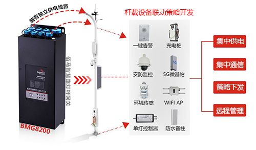 智慧路灯杆搭载广播音柱设备，通过开发与杆载媒体信息屏、智慧照明、环境监测、一键告警等设备的联动策略，促进智慧杆设施功能和服务的拓展升级。