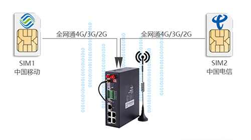 sim卡网关设计有sim卡插槽，支持4G/5G无线高速上网服务，sim卡网关也高度契合智慧路灯杆的应用需求，可以发挥多网备份、多网切换、高速物联等优势。