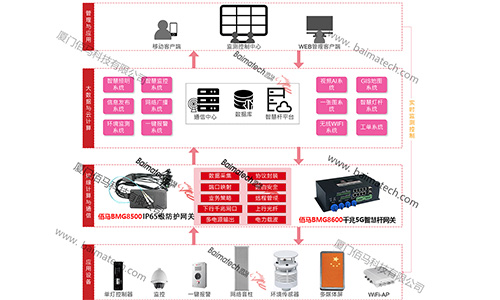 智能接入网关集成有无线通信、边缘计算、协议转换、多功能应用接口、物联网联动等功能，借助智能接入网关，可以实现传统灯杆升级、打造新型智慧路灯，助力智慧城市建设。